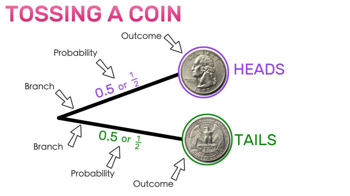 Coin fair tossed times toss head if first then succession