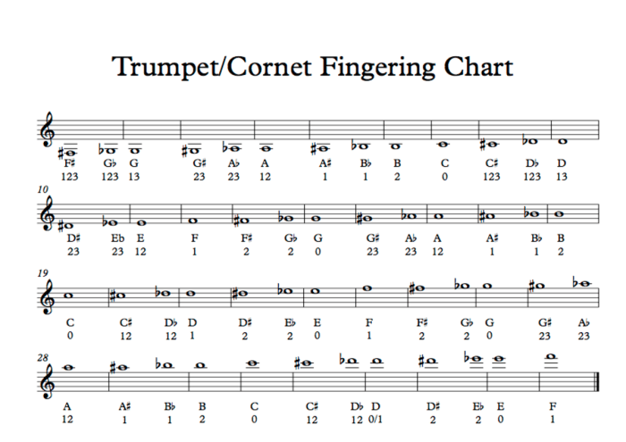 All 12 major scales trumpet